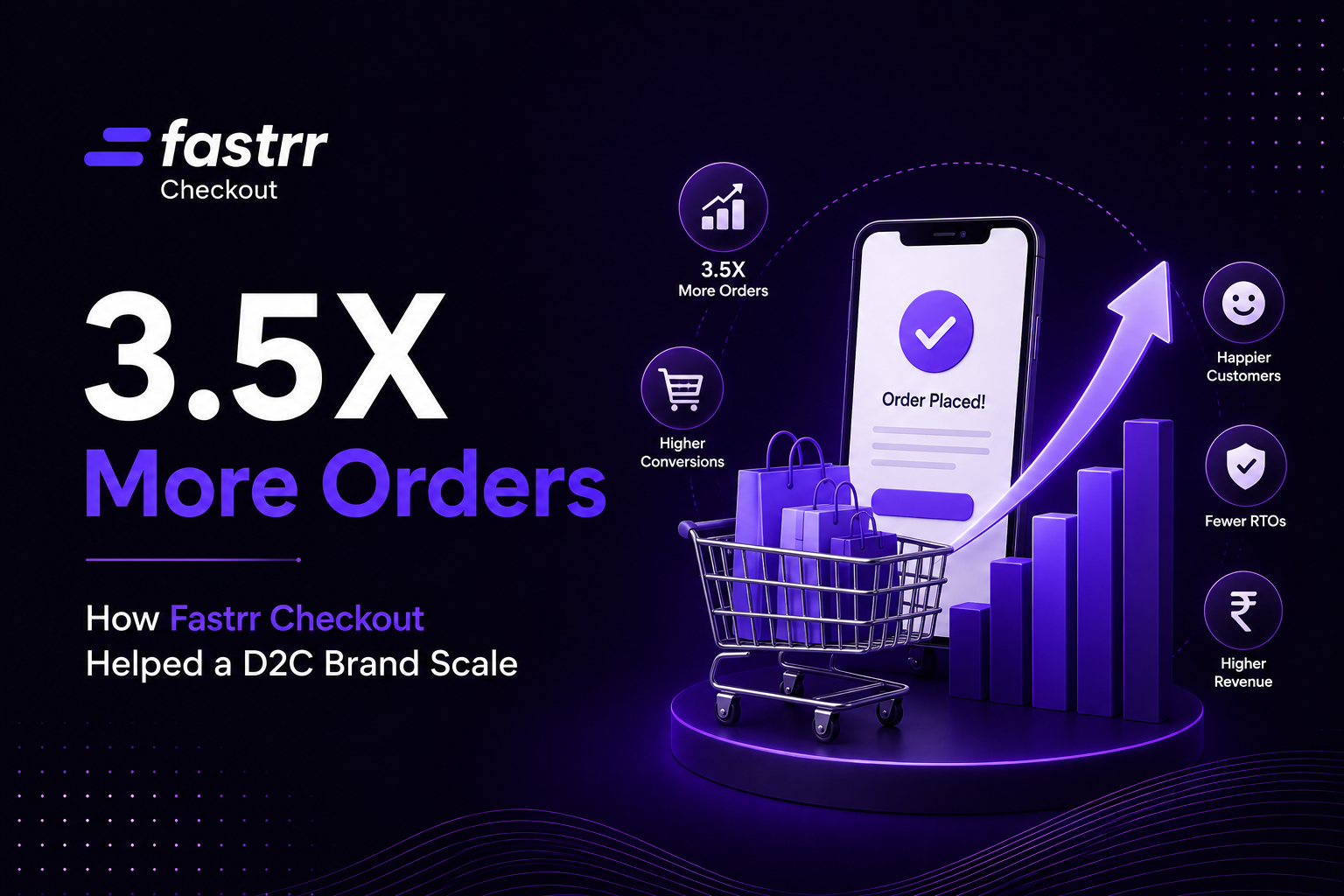 How a Growing D2C Brand Scaled Monthly Orders 3.5X with Fastrr Checkout