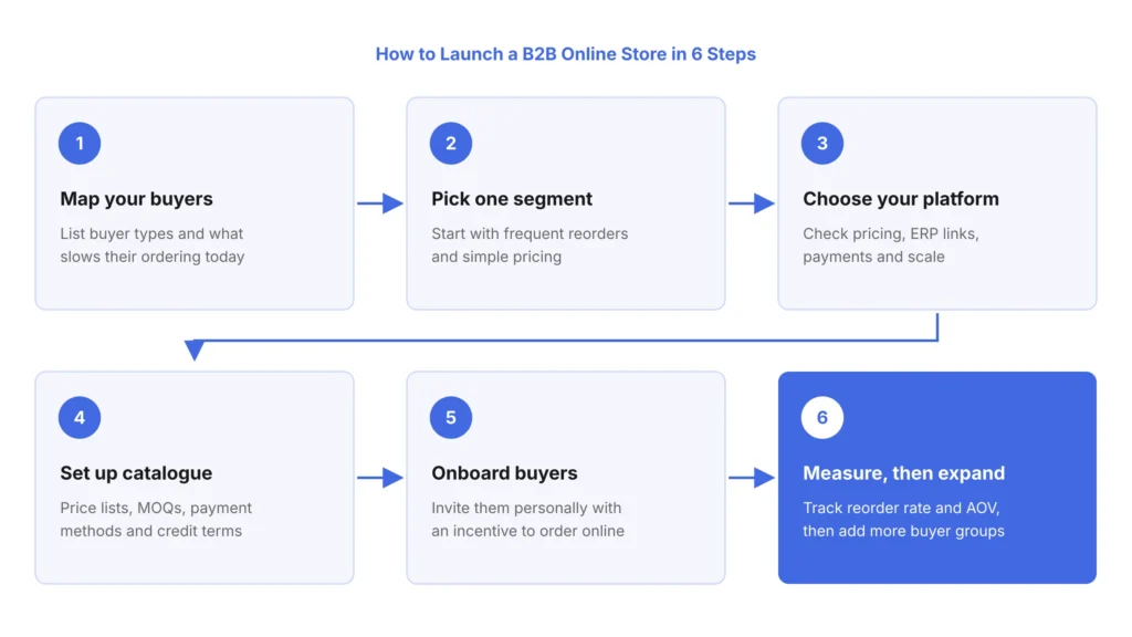 How to Launch a B2B Online Store in 6 Steps