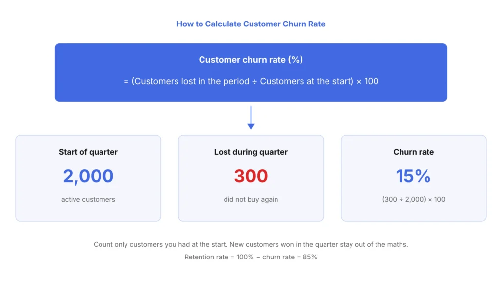 How to Calculate Customer Churn Rate