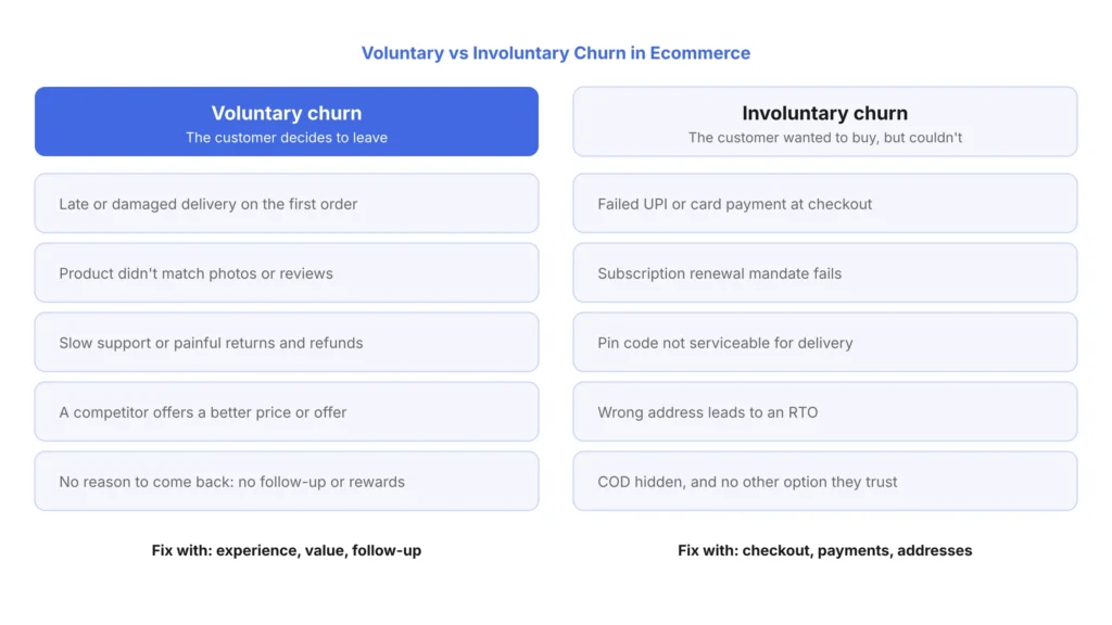 Voluntary vs Involuntary Churn in Ecommerce
