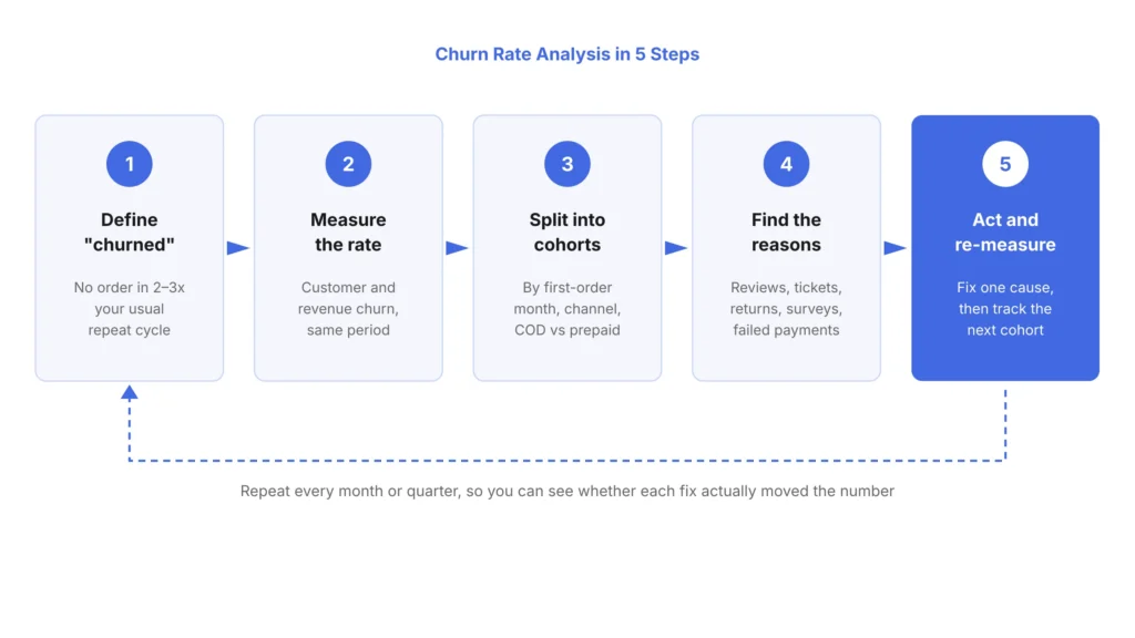 Churn Rate Analysis in 5 Steps
